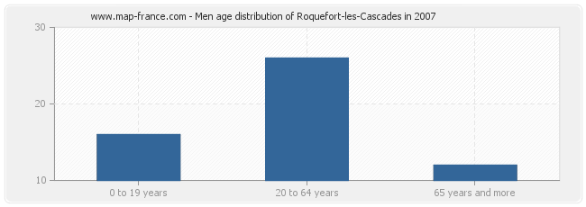 Men age distribution of Roquefort-les-Cascades in 2007