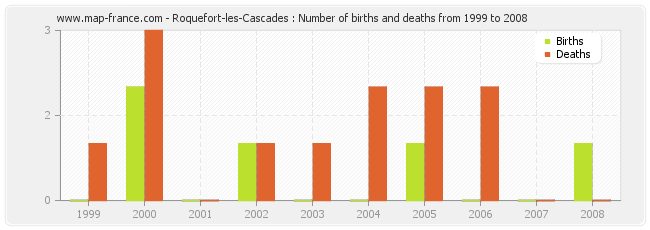 Roquefort-les-Cascades : Number of births and deaths from 1999 to 2008