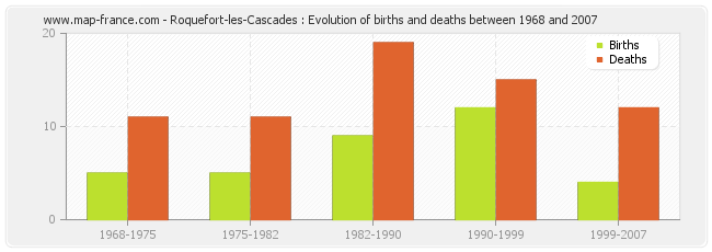 Roquefort-les-Cascades : Evolution of births and deaths between 1968 and 2007