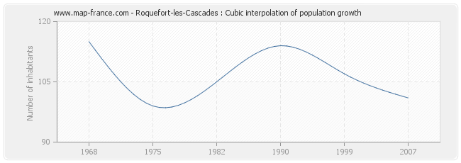 Roquefort-les-Cascades : Cubic interpolation of population growth