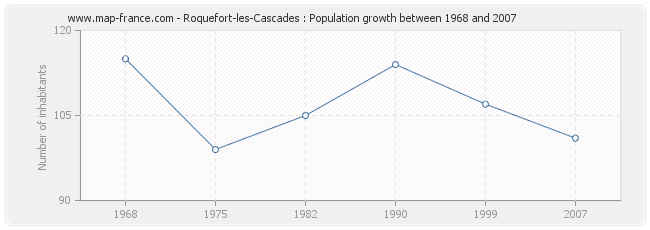 Population Roquefort-les-Cascades