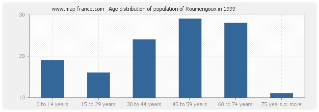 Age distribution of population of Roumengoux in 1999