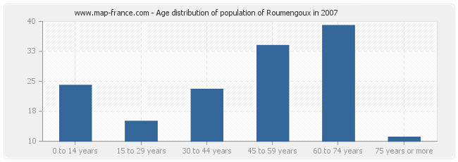 Age distribution of population of Roumengoux in 2007