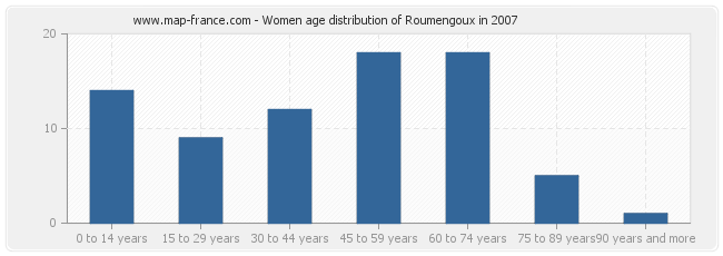 Women age distribution of Roumengoux in 2007