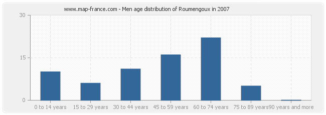 Men age distribution of Roumengoux in 2007