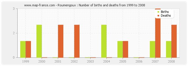 Roumengoux : Number of births and deaths from 1999 to 2008