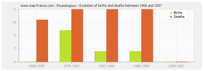 Roumengoux : Evolution of births and deaths between 1968 and 2007