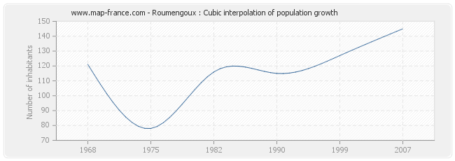 Roumengoux : Cubic interpolation of population growth