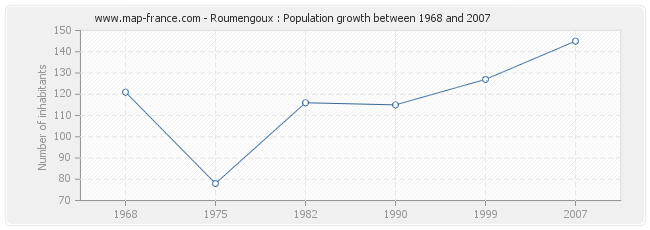 Population Roumengoux