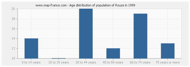 Age distribution of population of Rouze in 1999