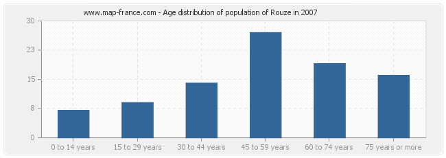 Age distribution of population of Rouze in 2007