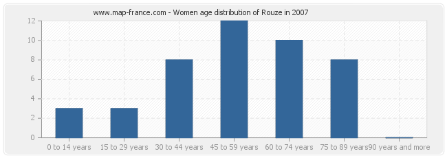 Women age distribution of Rouze in 2007