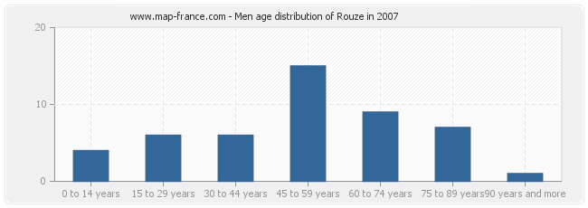 Men age distribution of Rouze in 2007