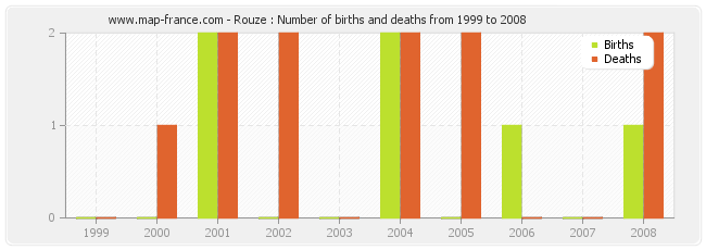 Rouze : Number of births and deaths from 1999 to 2008