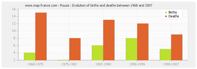 Rouze : Evolution of births and deaths between 1968 and 2007