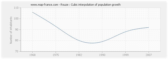 Rouze : Cubic interpolation of population growth