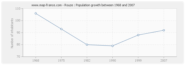 Population Rouze