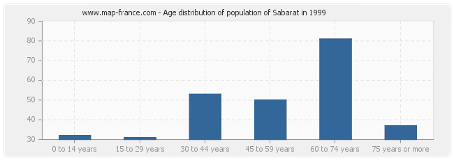 Age distribution of population of Sabarat in 1999