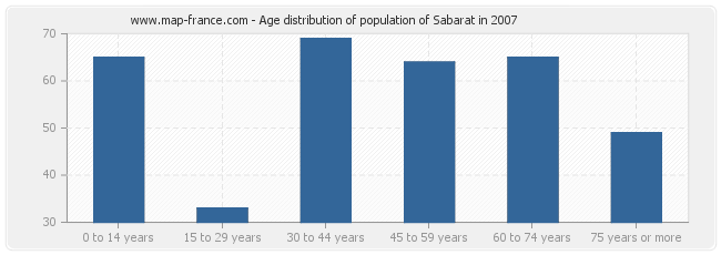 Age distribution of population of Sabarat in 2007