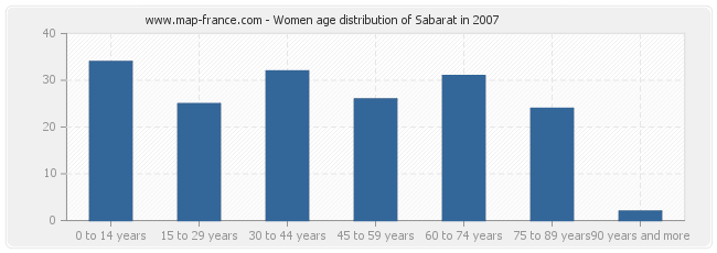 Women age distribution of Sabarat in 2007