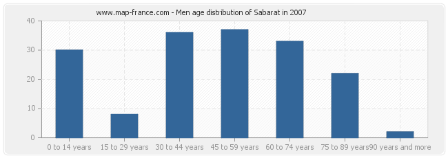 Men age distribution of Sabarat in 2007