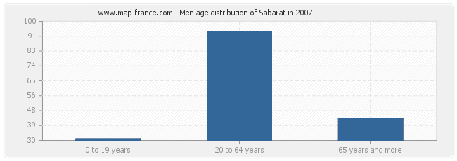 Men age distribution of Sabarat in 2007