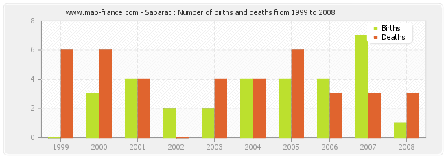 Sabarat : Number of births and deaths from 1999 to 2008
