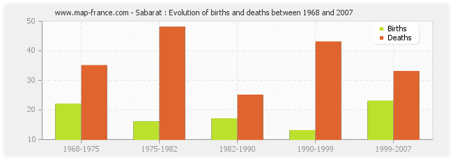 Sabarat : Evolution of births and deaths between 1968 and 2007