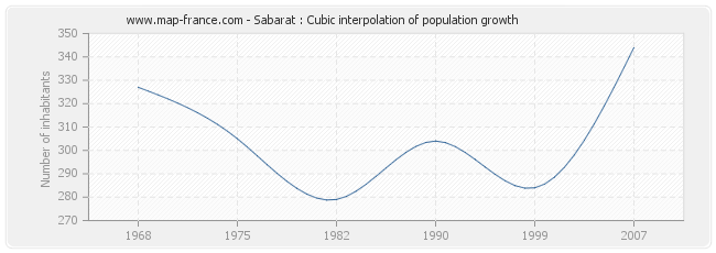 Sabarat : Cubic interpolation of population growth