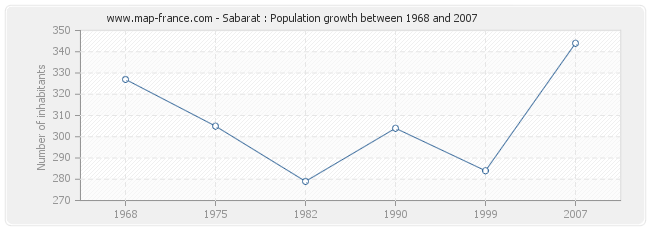 Population Sabarat