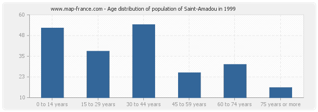 Age distribution of population of Saint-Amadou in 1999