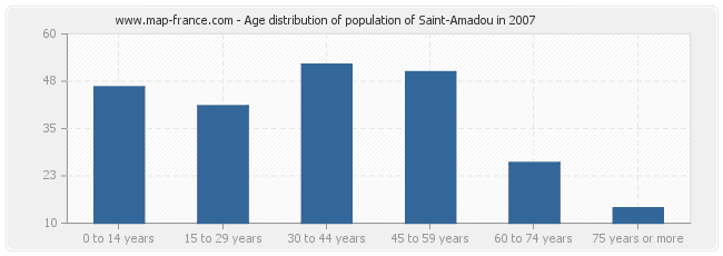 Age distribution of population of Saint-Amadou in 2007