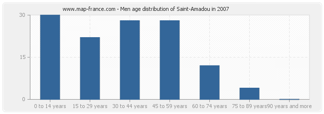 Men age distribution of Saint-Amadou in 2007