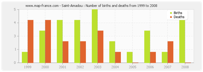 Saint-Amadou : Number of births and deaths from 1999 to 2008