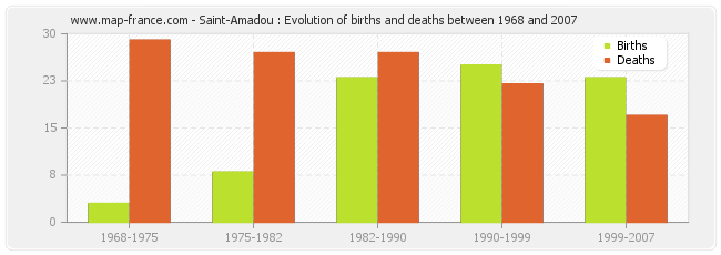 Saint-Amadou : Evolution of births and deaths between 1968 and 2007