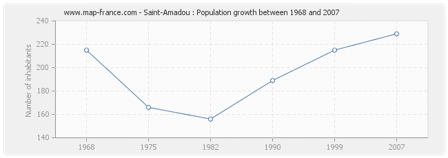 Population Saint-Amadou