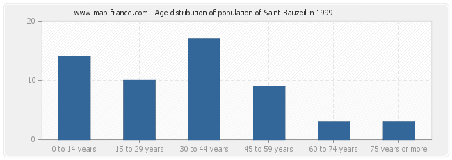 Age distribution of population of Saint-Bauzeil in 1999