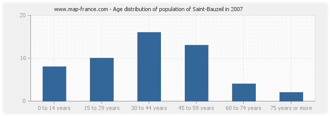 Age distribution of population of Saint-Bauzeil in 2007
