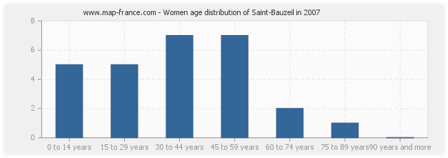 Women age distribution of Saint-Bauzeil in 2007