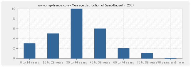Men age distribution of Saint-Bauzeil in 2007