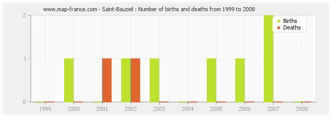 Saint-Bauzeil : Number of births and deaths from 1999 to 2008