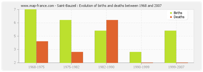 Saint-Bauzeil : Evolution of births and deaths between 1968 and 2007