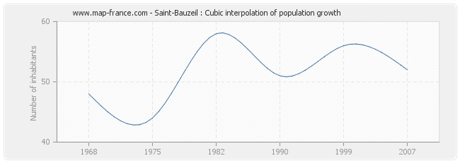 Saint-Bauzeil : Cubic interpolation of population growth