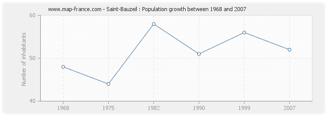 Population Saint-Bauzeil
