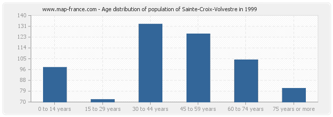 Age distribution of population of Sainte-Croix-Volvestre in 1999