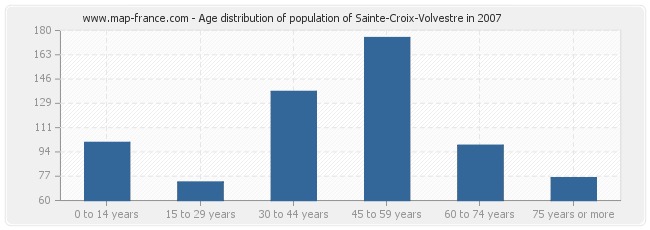 Age distribution of population of Sainte-Croix-Volvestre in 2007