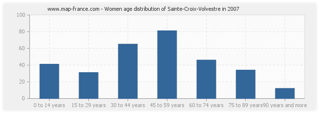 Women age distribution of Sainte-Croix-Volvestre in 2007