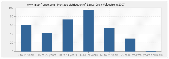Men age distribution of Sainte-Croix-Volvestre in 2007