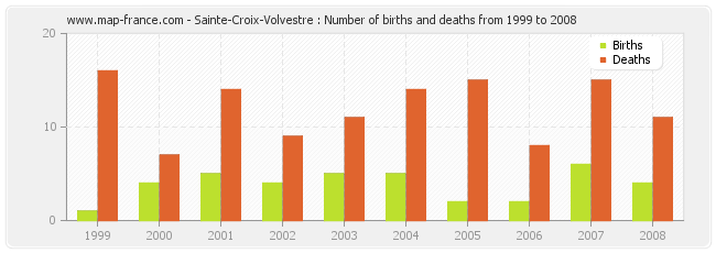 Sainte-Croix-Volvestre : Number of births and deaths from 1999 to 2008