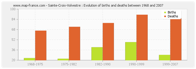 Sainte-Croix-Volvestre : Evolution of births and deaths between 1968 and 2007